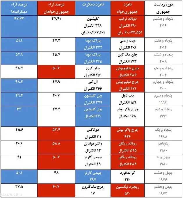 مقایسه نتایج دوازده دوره انتخابات آمریکا