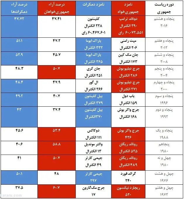 مقایسه نتایج دوازده دوره انتخابات آمریکا