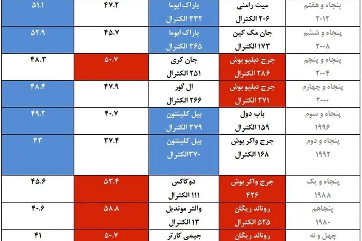 مقایسه نتایج دوازده دوره انتخابات آمریکا