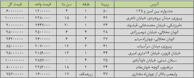 با کمتر از 100 میلیون تومان کجا می‌توان خانه خرید؟