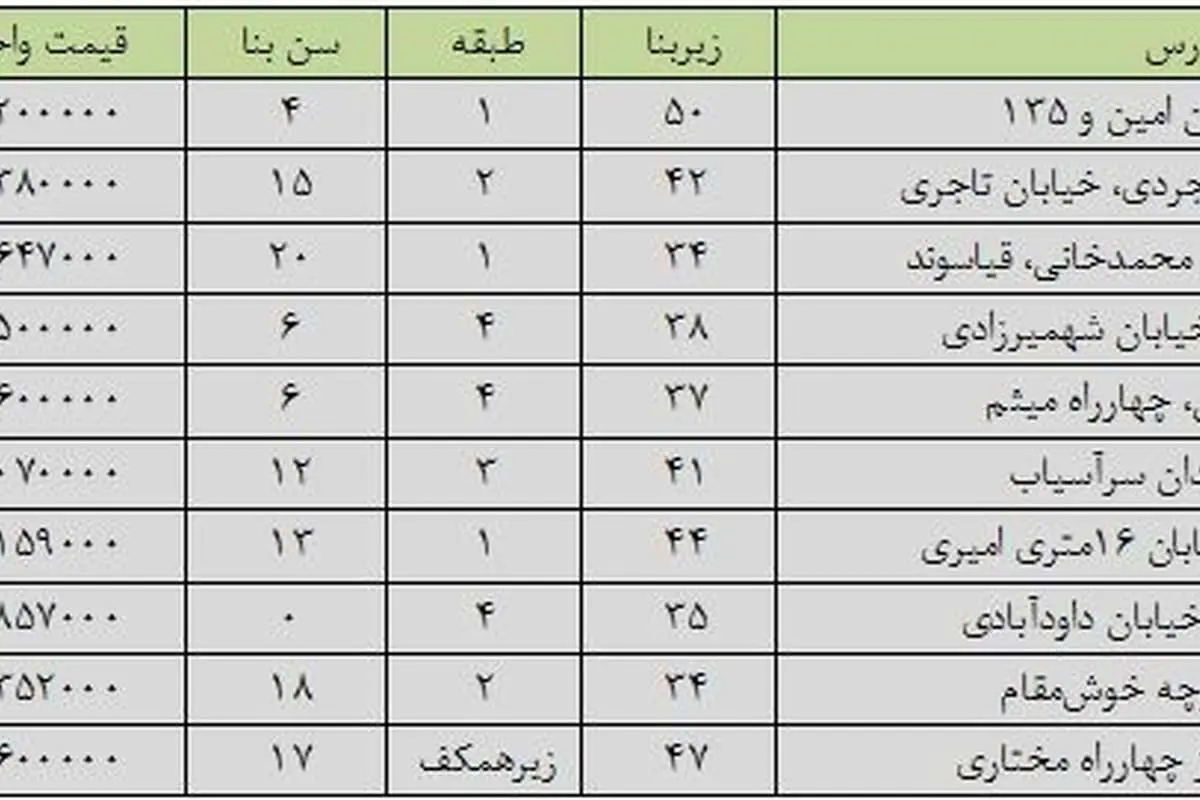 با کمتر از 100 میلیون تومان کجا میتوان خانه خرید؟
