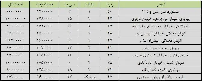 با کمتر از 100 میلیون تومان کجا می‌توان خانه خرید؟