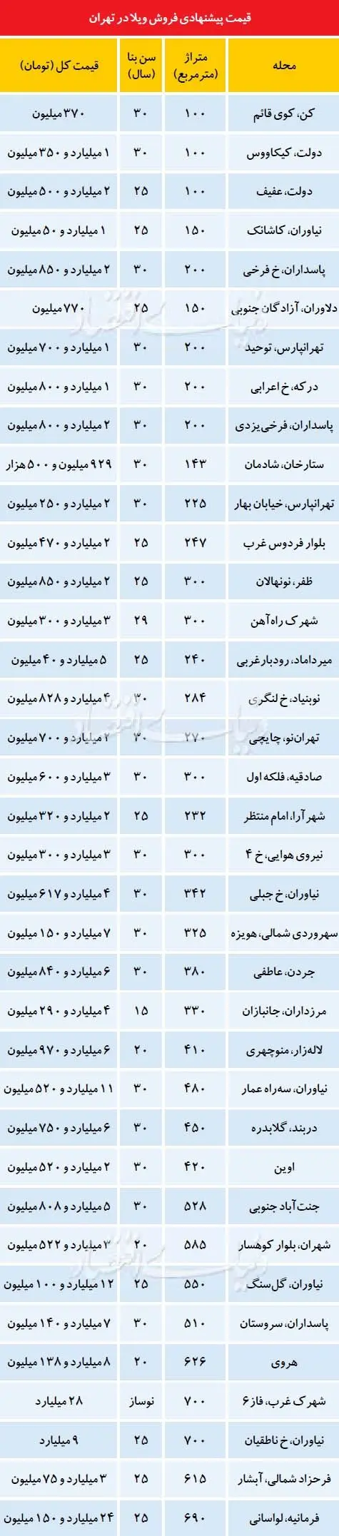 قیمت خانه ویلایی در مناطق مختلف تهران