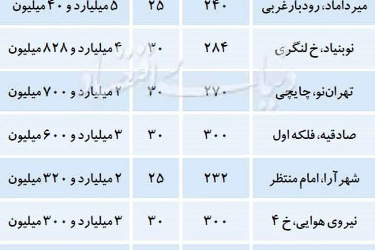 قیمت خانه ویلایی در مناطق مختلف تهران