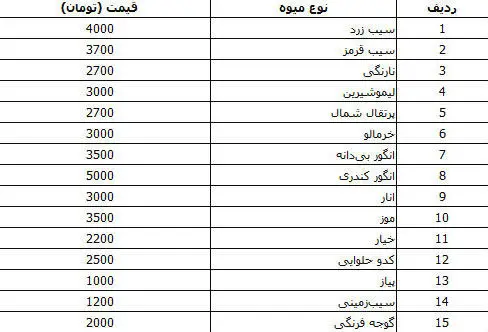 قیمت انواع گوشت، مرغ و میوه