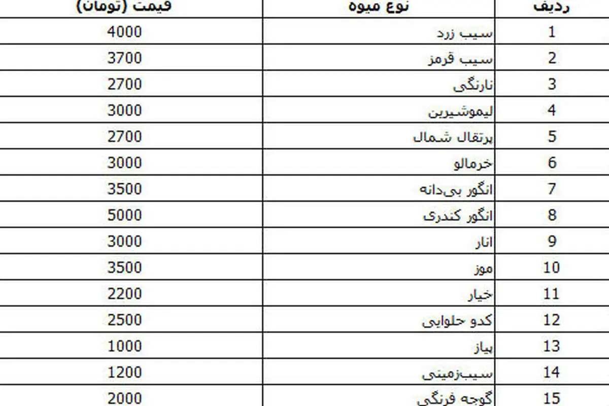 قیمت انواع گوشت، مرغ و میوه
