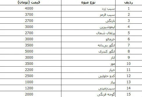 قیمت انواع گوشت، مرغ و میوه