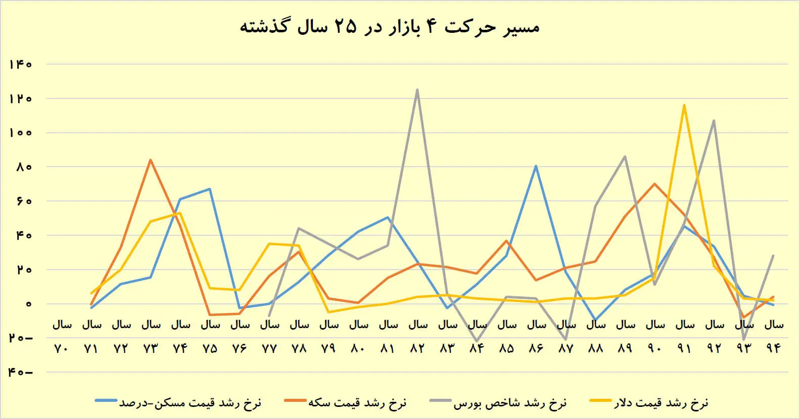 معادله مسکن با سه بازار