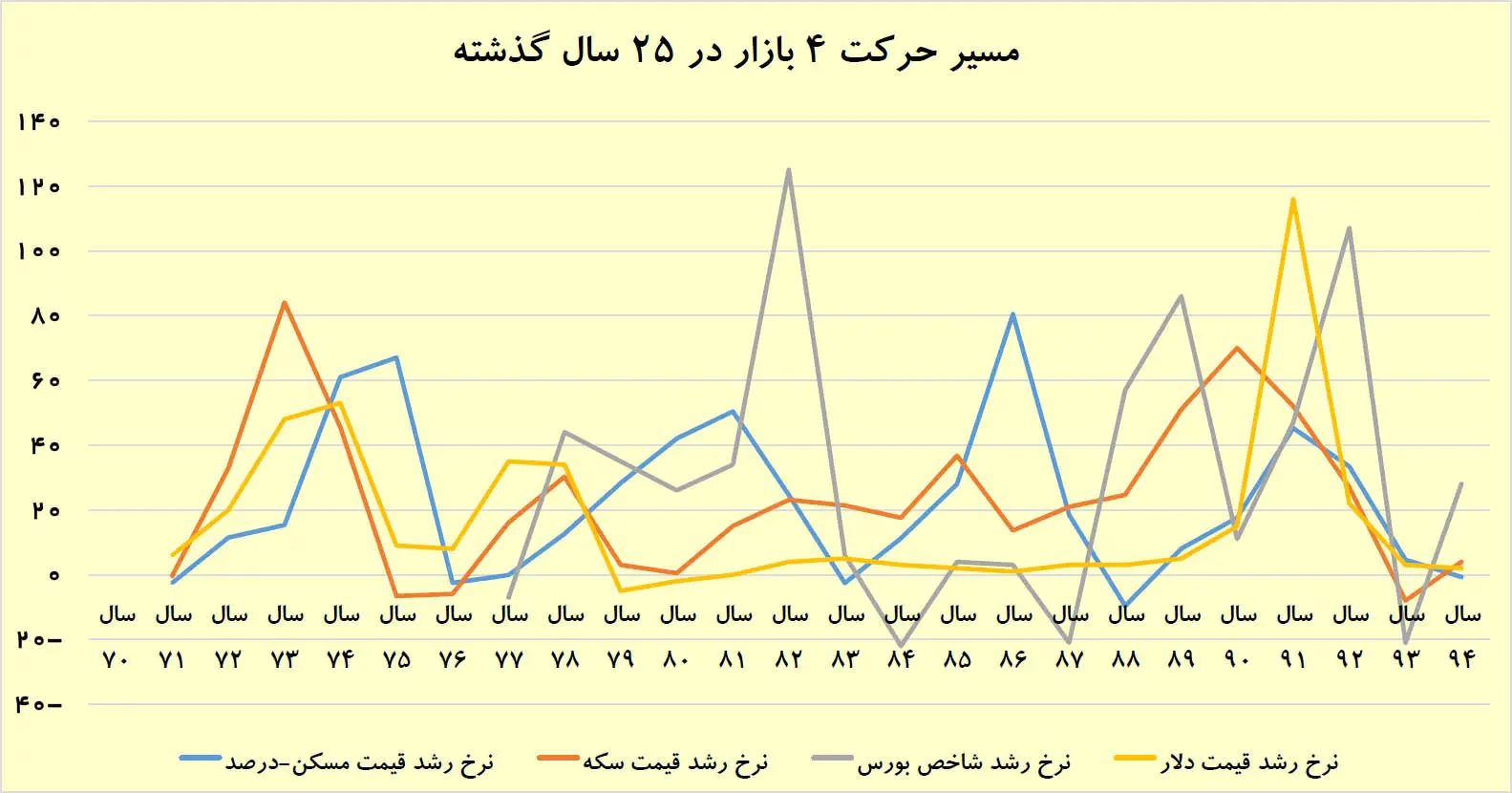 معادله مسکن با سه بازار
