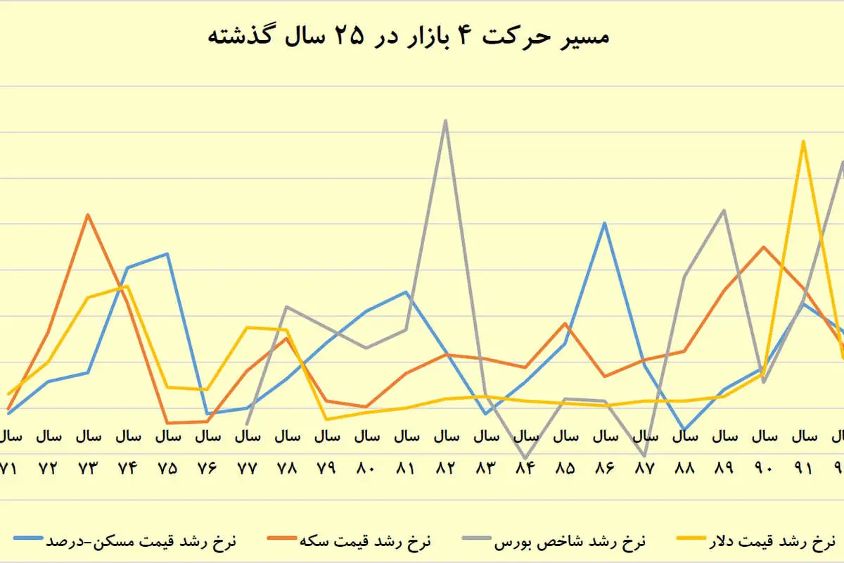 معادله مسکن با سه بازار