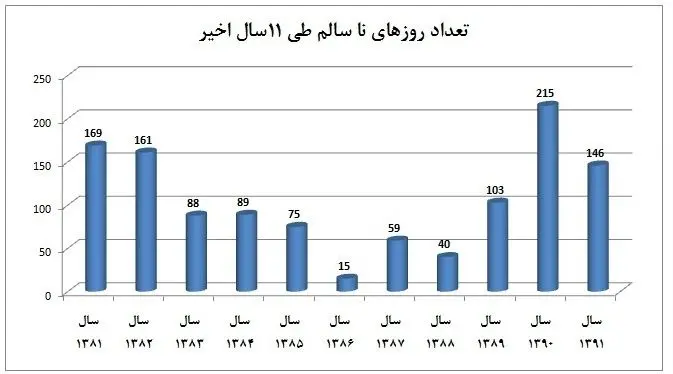 این شهر دیگر جای زندگی نیست!