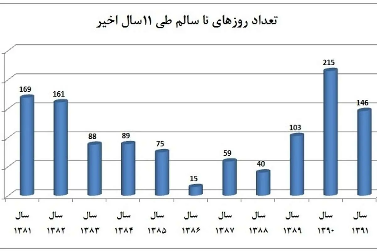 این شهر دیگر جای زندگی نیست!