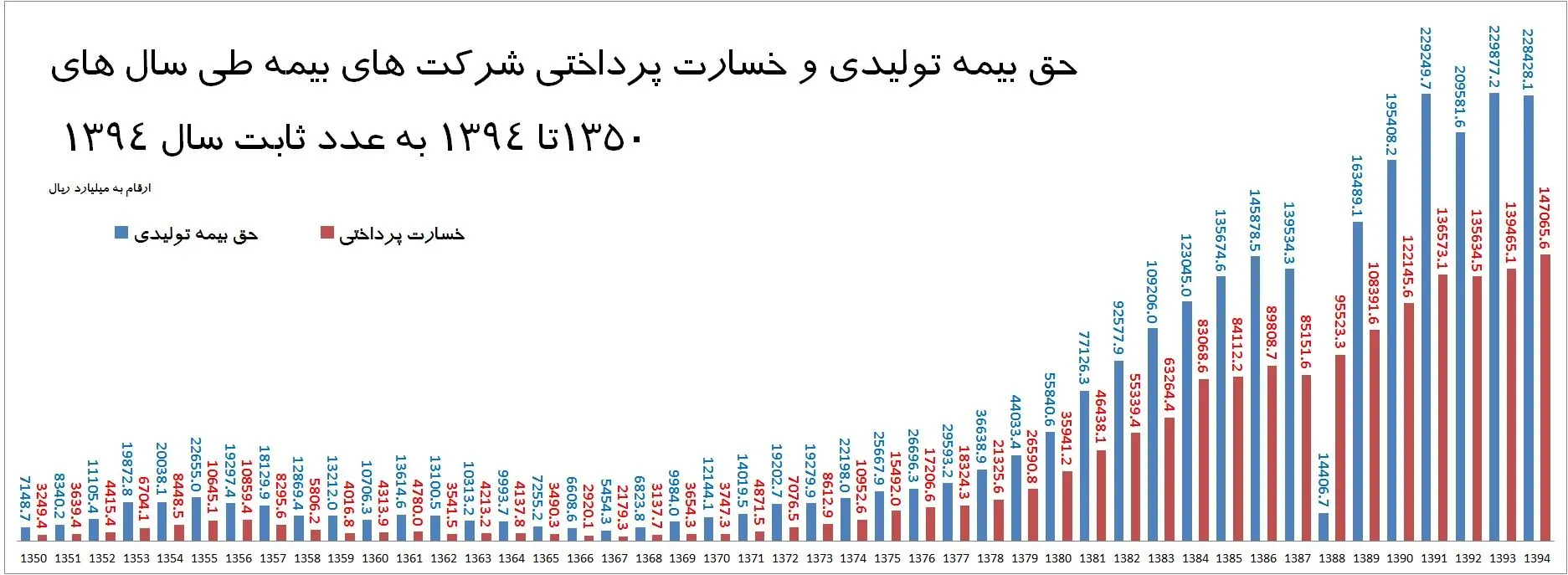 گردانندگان "بیمه" در ایران