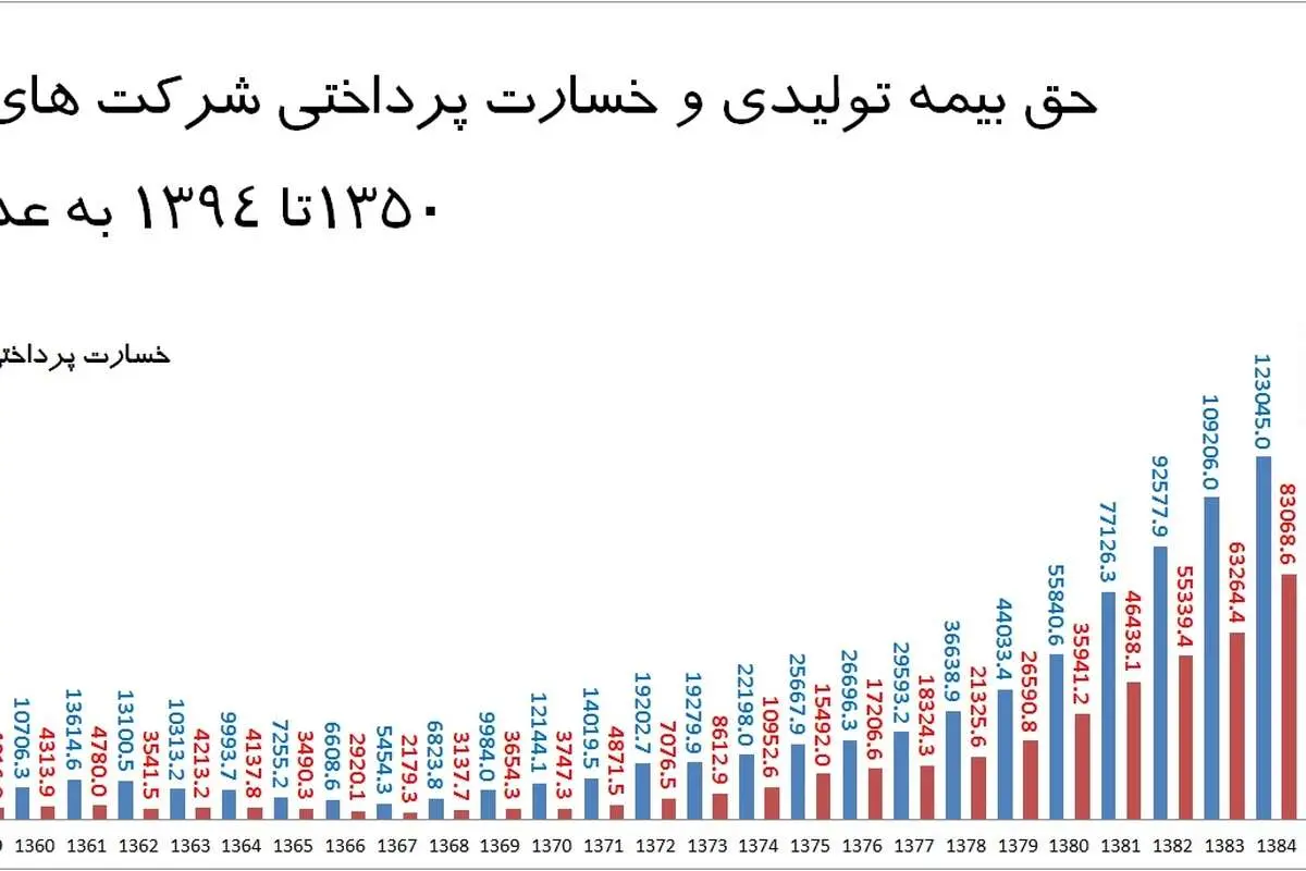 گردانندگان "بیمه" در ایران
