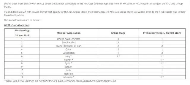AFC سهمیه ایران را در لیگ قهرمانان اعلام کرد