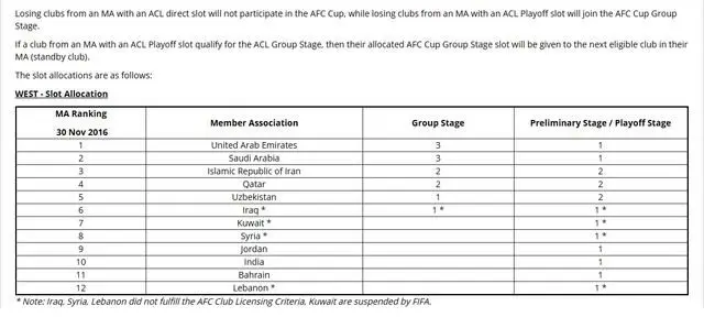 AFC سهمیه ایران را در لیگ قهرمانان اعلام کرد