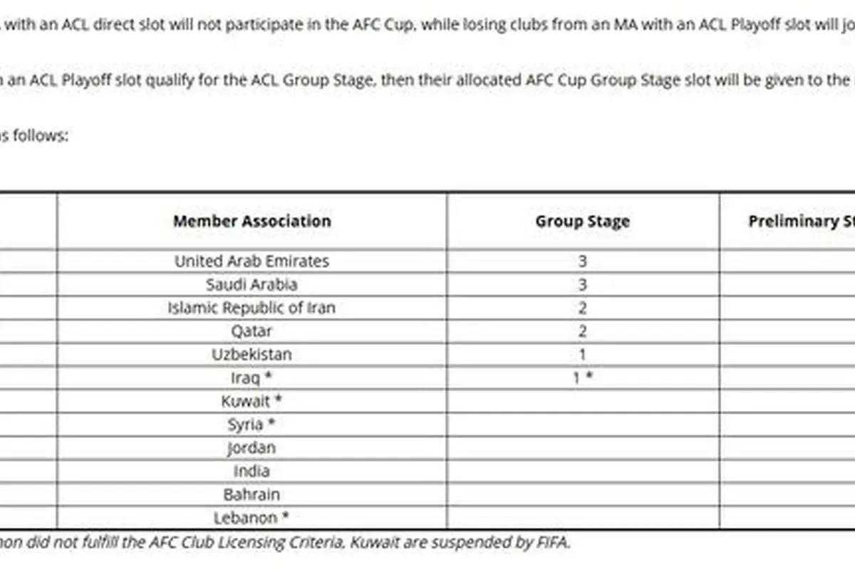 AFC سهمیه ایران را در لیگ قهرمانان اعلام کرد