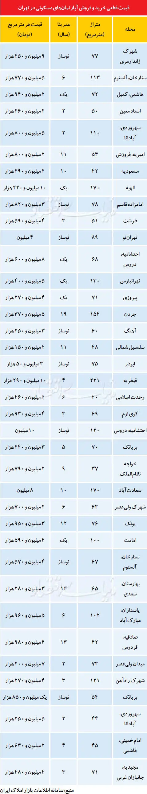 قیمت قطعی آپارتمان‌ در تهران