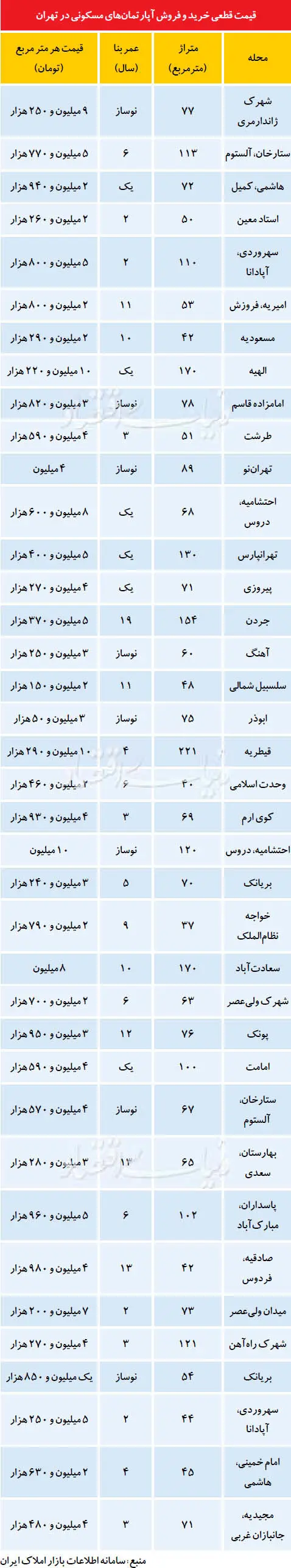 قیمت قطعی آپارتمان‌ در تهران