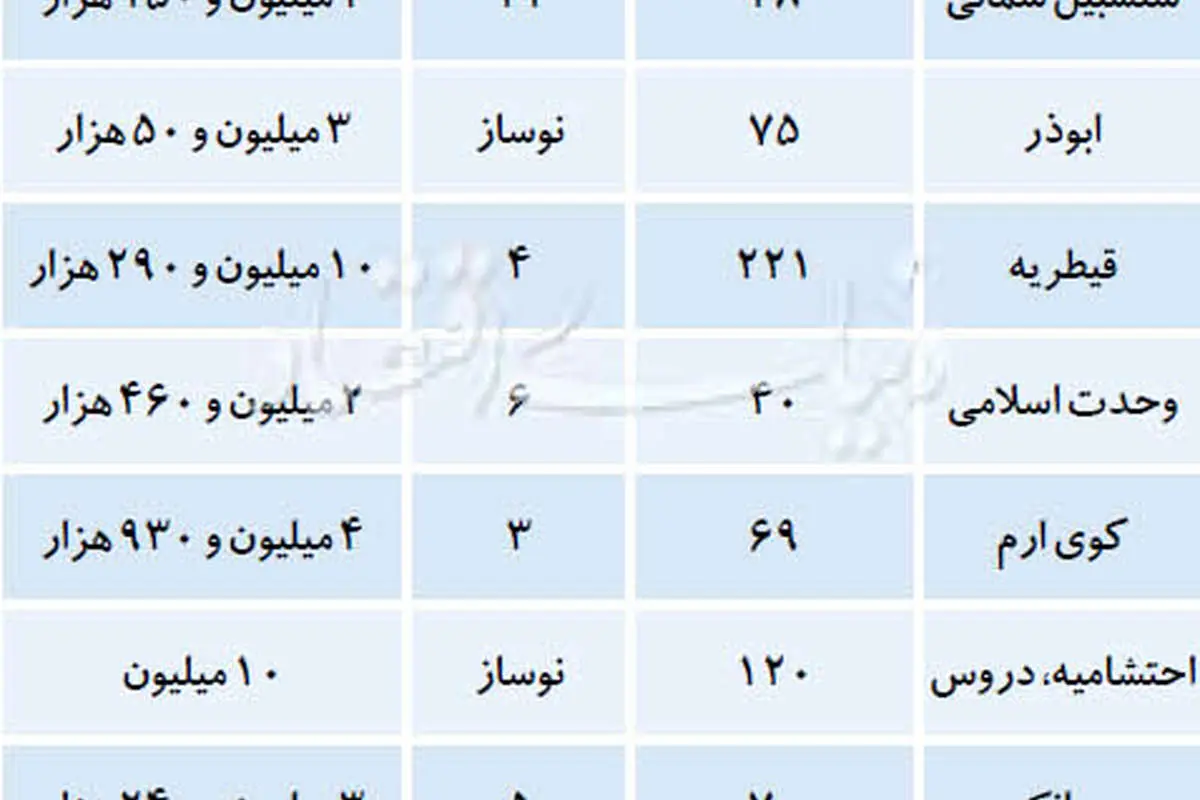 قیمت قطعی آپارتمان در تهران