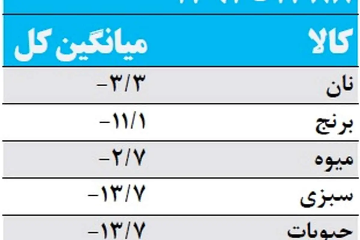 چگونه یارانه‌ کیفیت زندگی مردم را کاهش داد؟