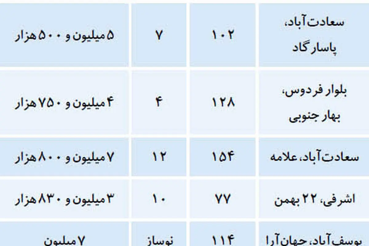 شرایط آپارتمان‌های زیر قیمت در تهران