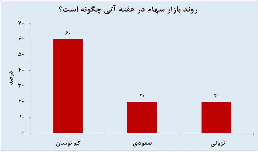 مسیر بورس در آغاز زمستان