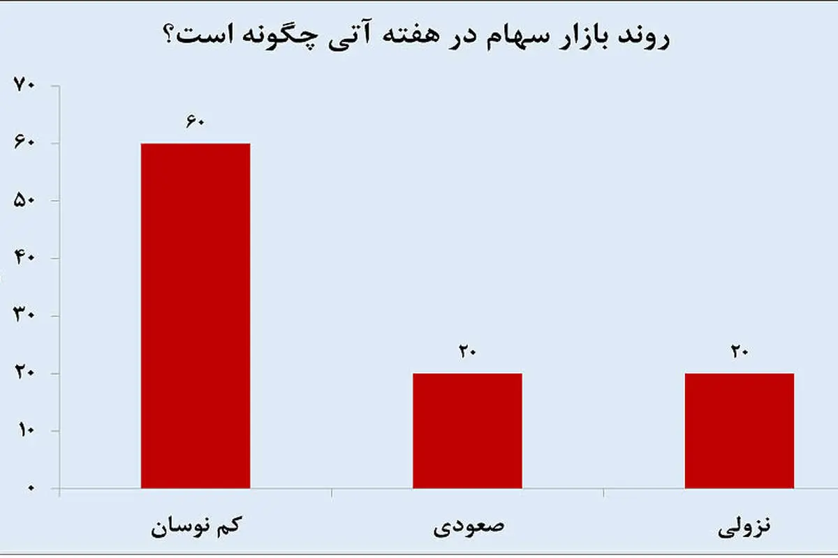 مسیر بورس در آغاز زمستان