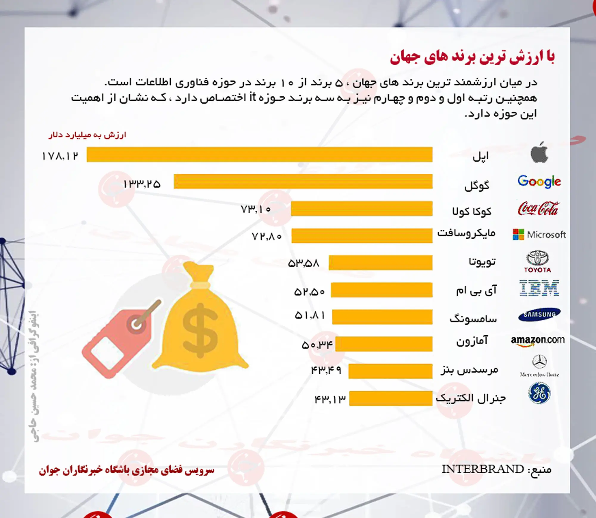 (اینفوگرافی) ارزشمند‌ترین برند‌های جهان در سال 2016