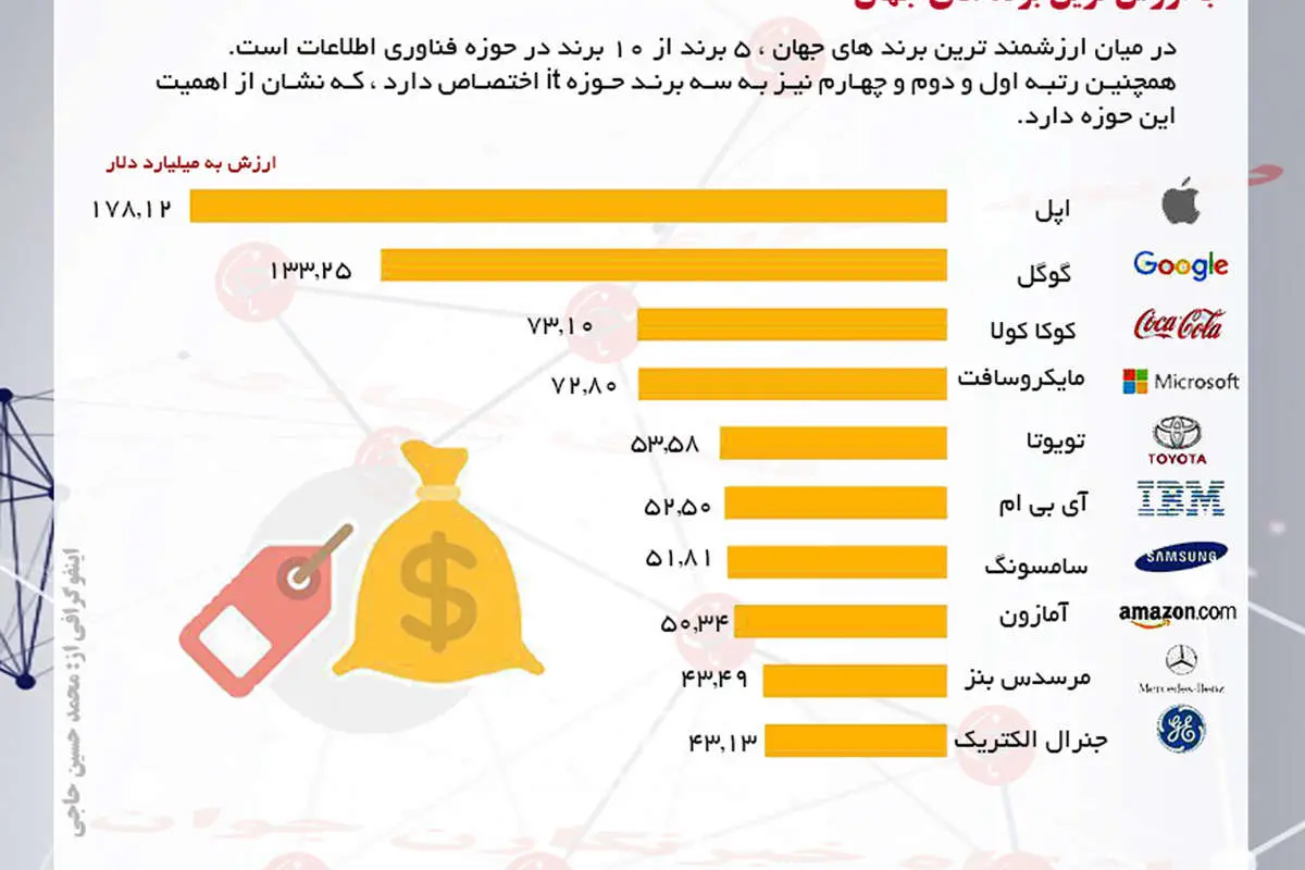 (اینفوگرافی) ارزشمندترین برندهای جهان در سال 2016