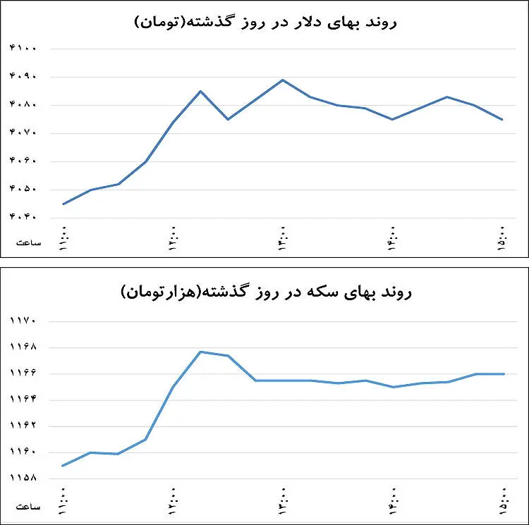دو تاکتیک مهار نوسان ارزی