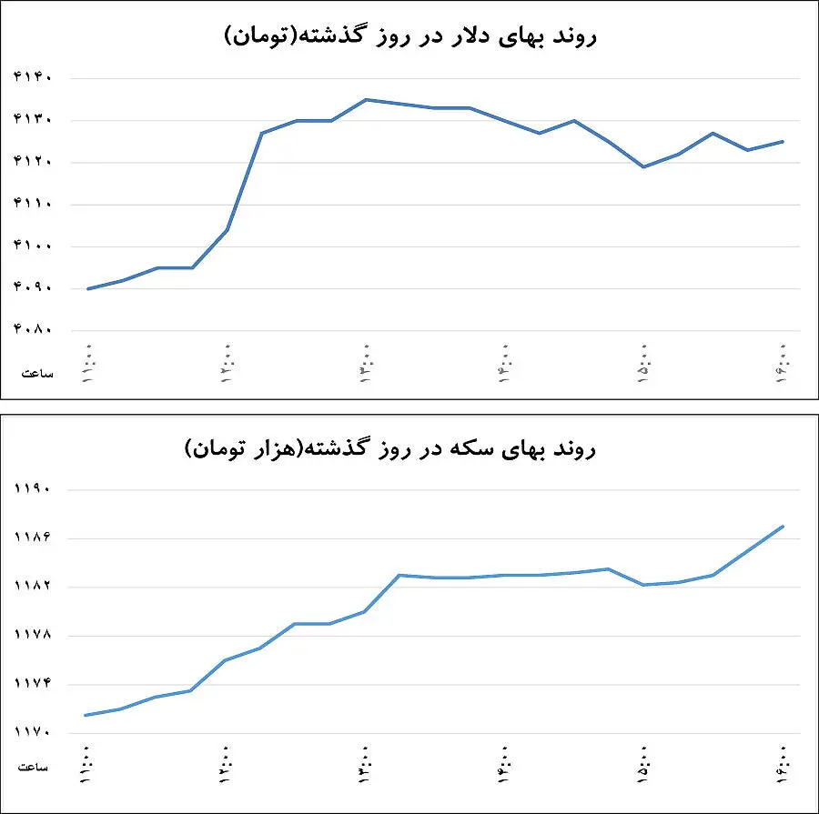 زمان‌های عجیب در بازار ارز