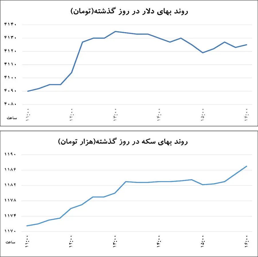 زمان‌های عجیب در بازار ارز
