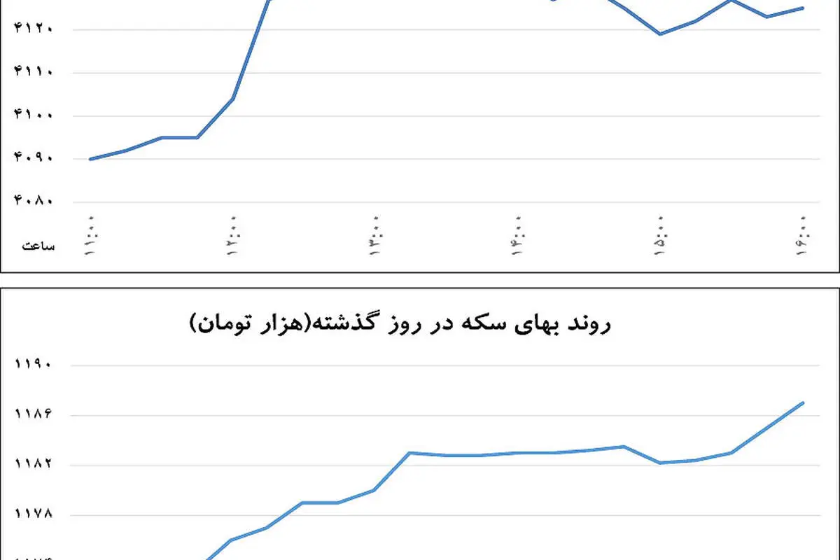 زمانهای عجیب در بازار ارز