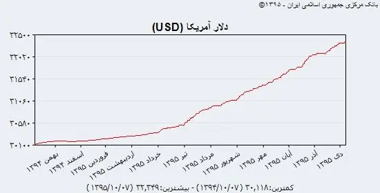 مسئله دلار امنیتی است/ خام فروشان در افزایش قیمت ارز نقش دارند