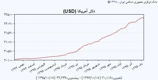 مسئله دلار امنیتی است/ خام فروشان در افزایش قیمت ارز نقش دارند