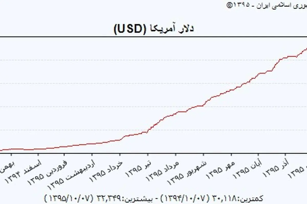 مسئله دلار امنیتی است/ خام فروشان در افزایش قیمت ارز نقش دارند