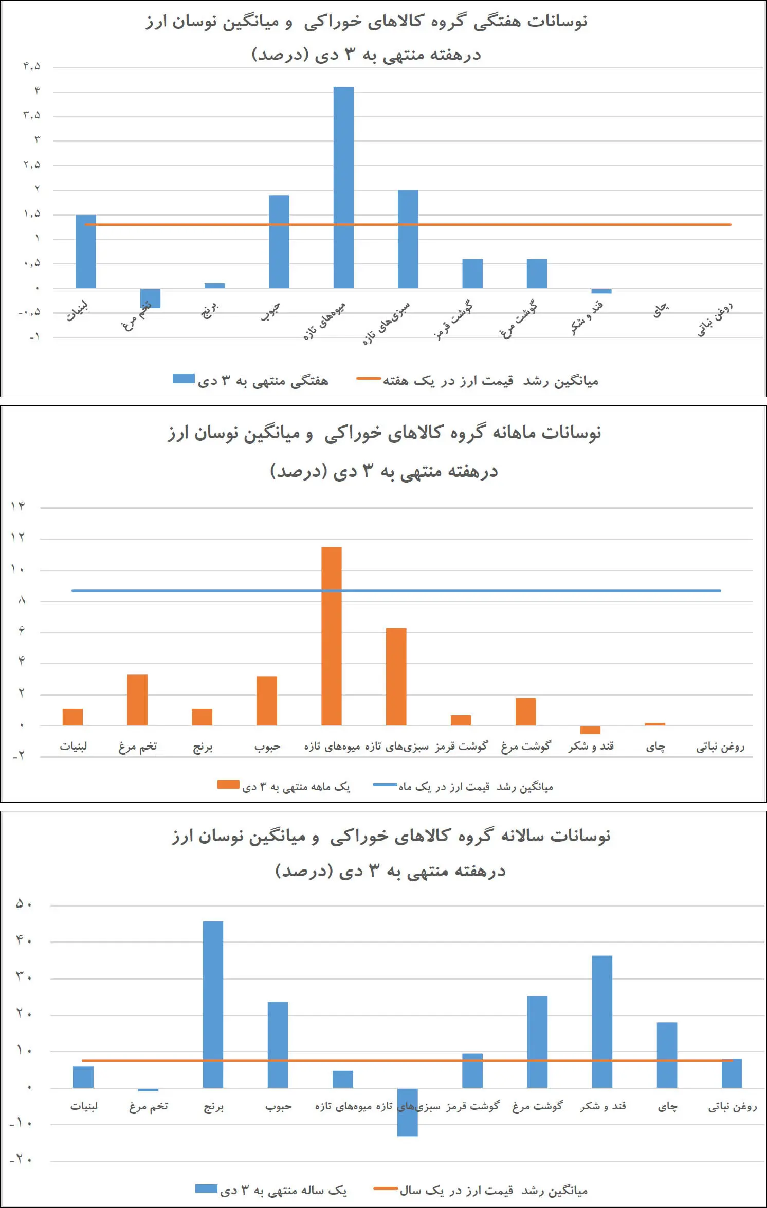 تصویر واقعی اثر نوسان ارزی