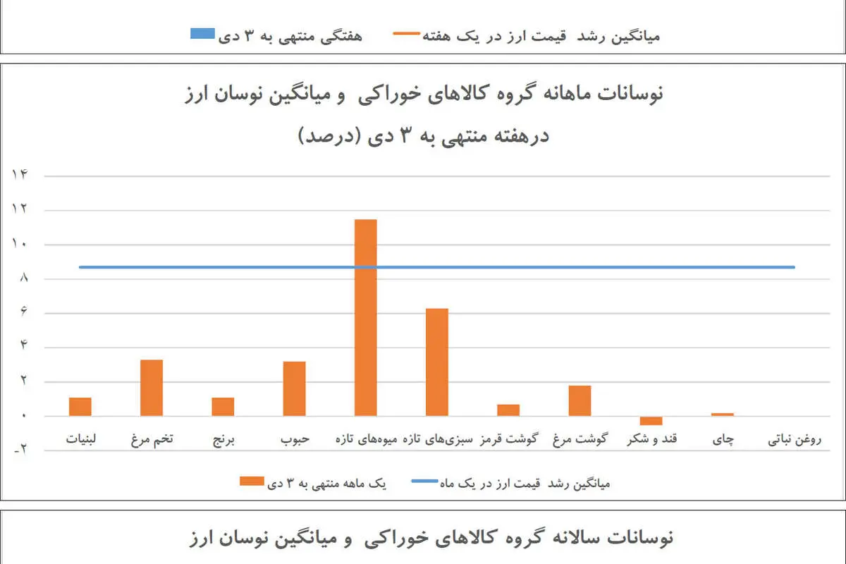 تصویر واقعی اثر نوسان ارزی