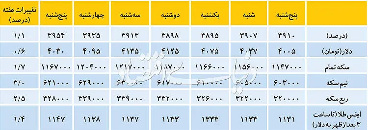 فرمول ضدالتهاب در بازار دلار