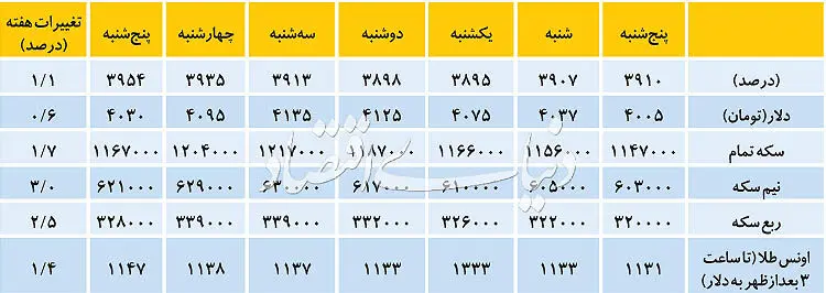 فرمول ضدالتهاب در بازار دلار