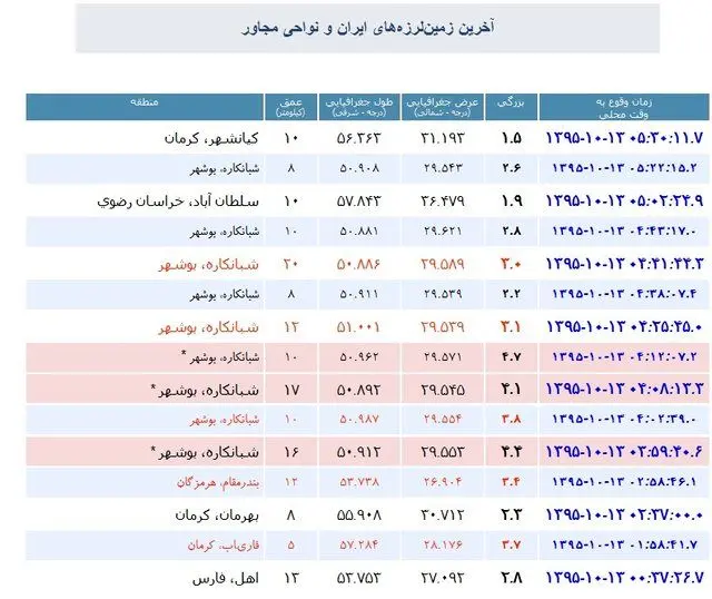 شهرستان "شبانکاره" در دو ساعت ۹بار لرزید