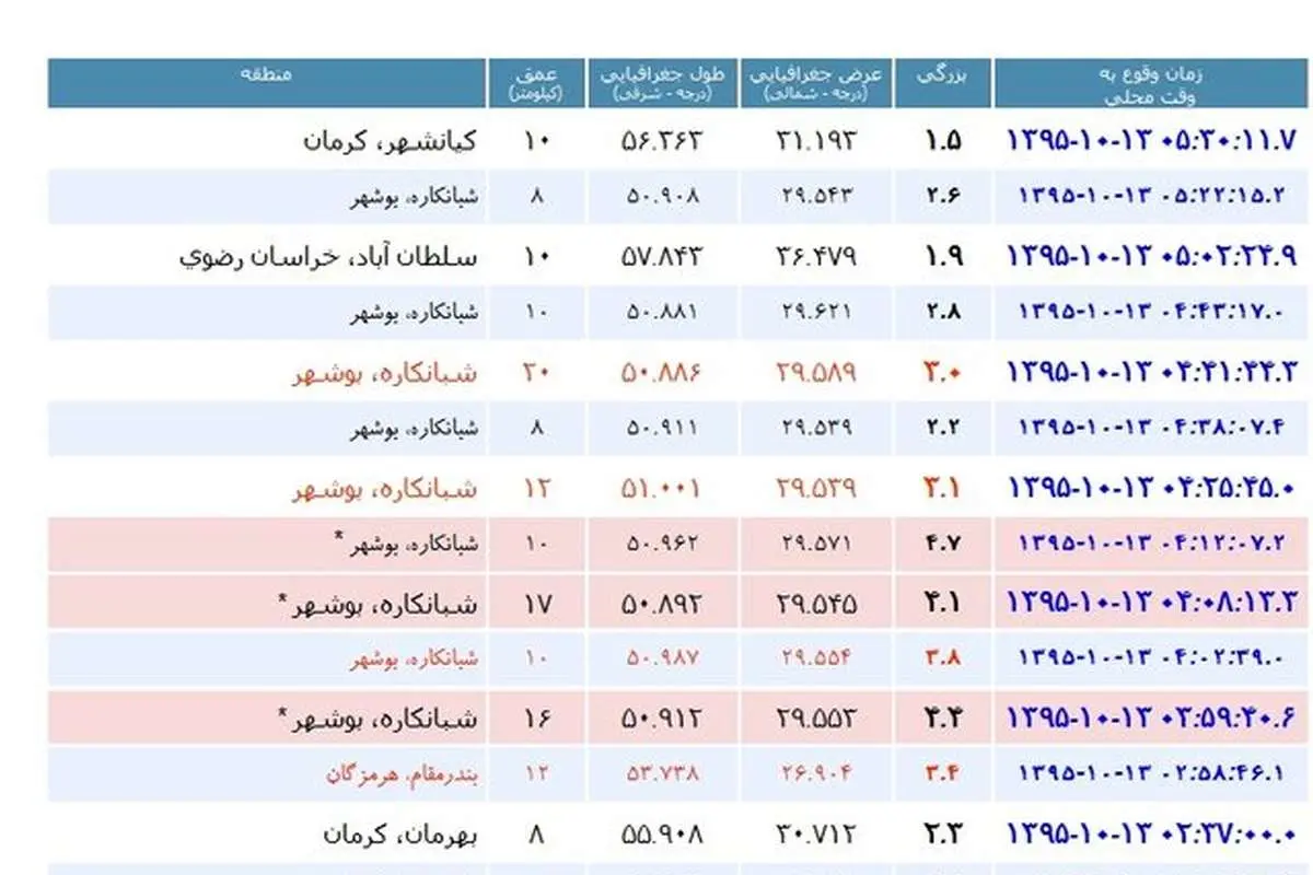 شهرستان "شبانکاره" در دو ساعت ۹بار لرزید
