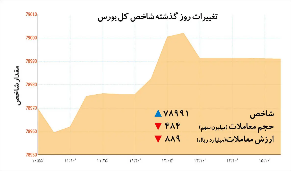 ۶ دلیل کم‌نوسانی بورس تهران