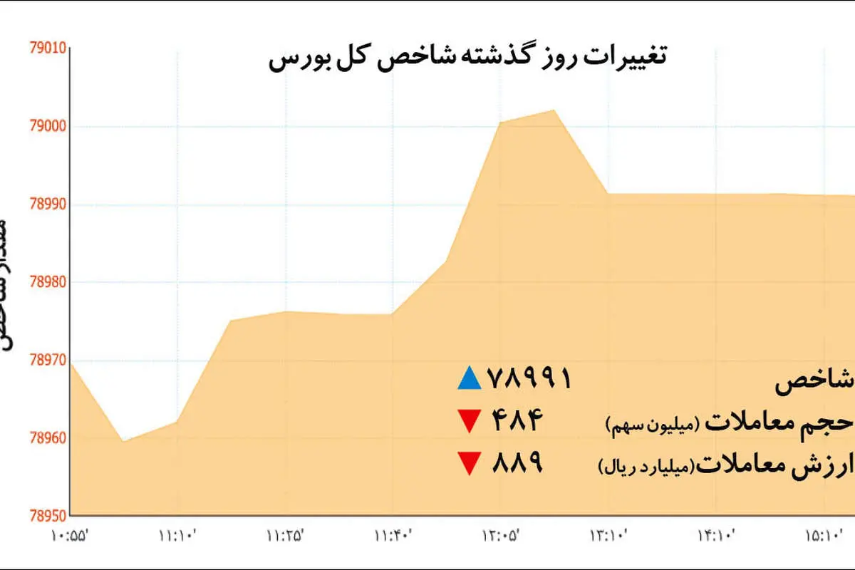 ۶ دلیل کمنوسانی بورس تهران