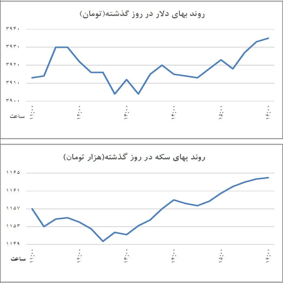 سرگردانی قیمت در بازار دلار