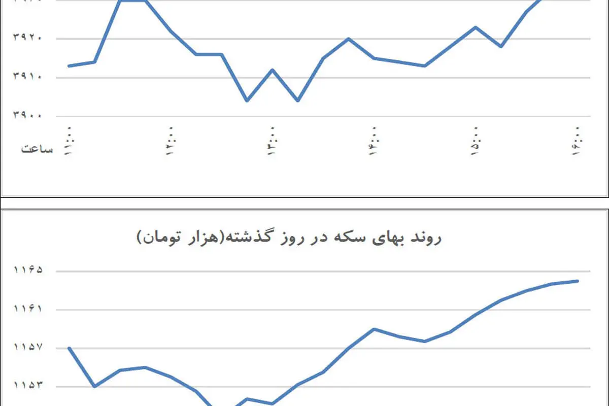 سرگردانی قیمت در بازار دلار