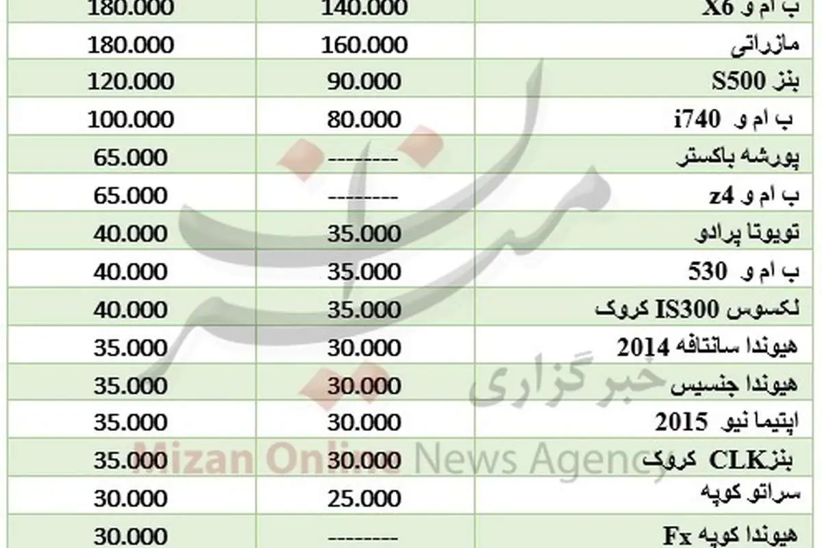 اجارههای میلیونی خودروهای لوکس