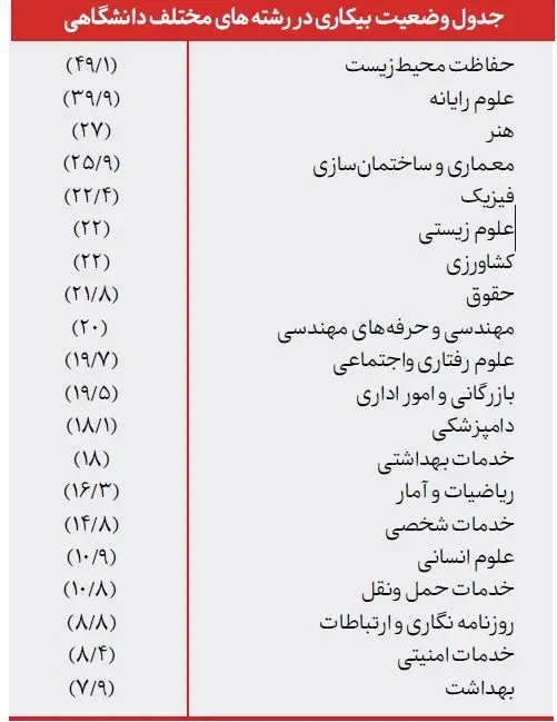 کدام رشته ها بازار کار ندارند؟