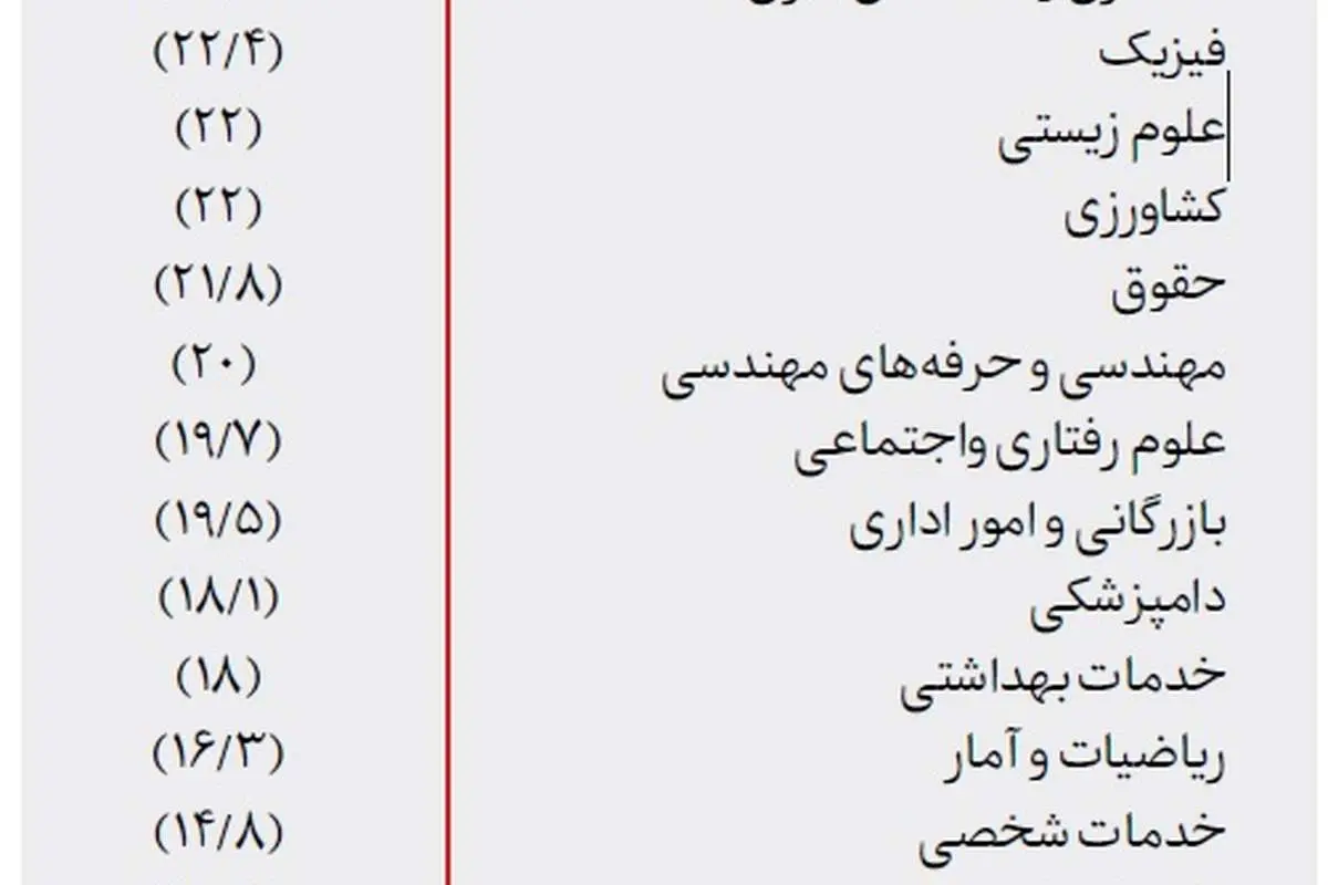 کدام رشته ها بازار کار ندارند؟